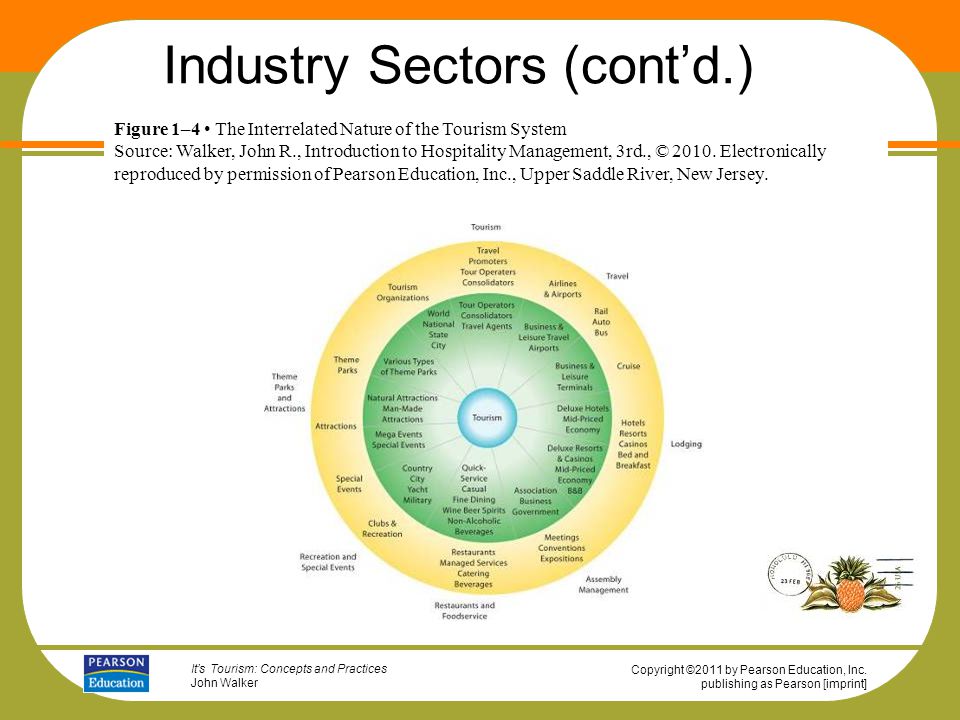 What are the 5 Different Sectors of Hospitality Industry?